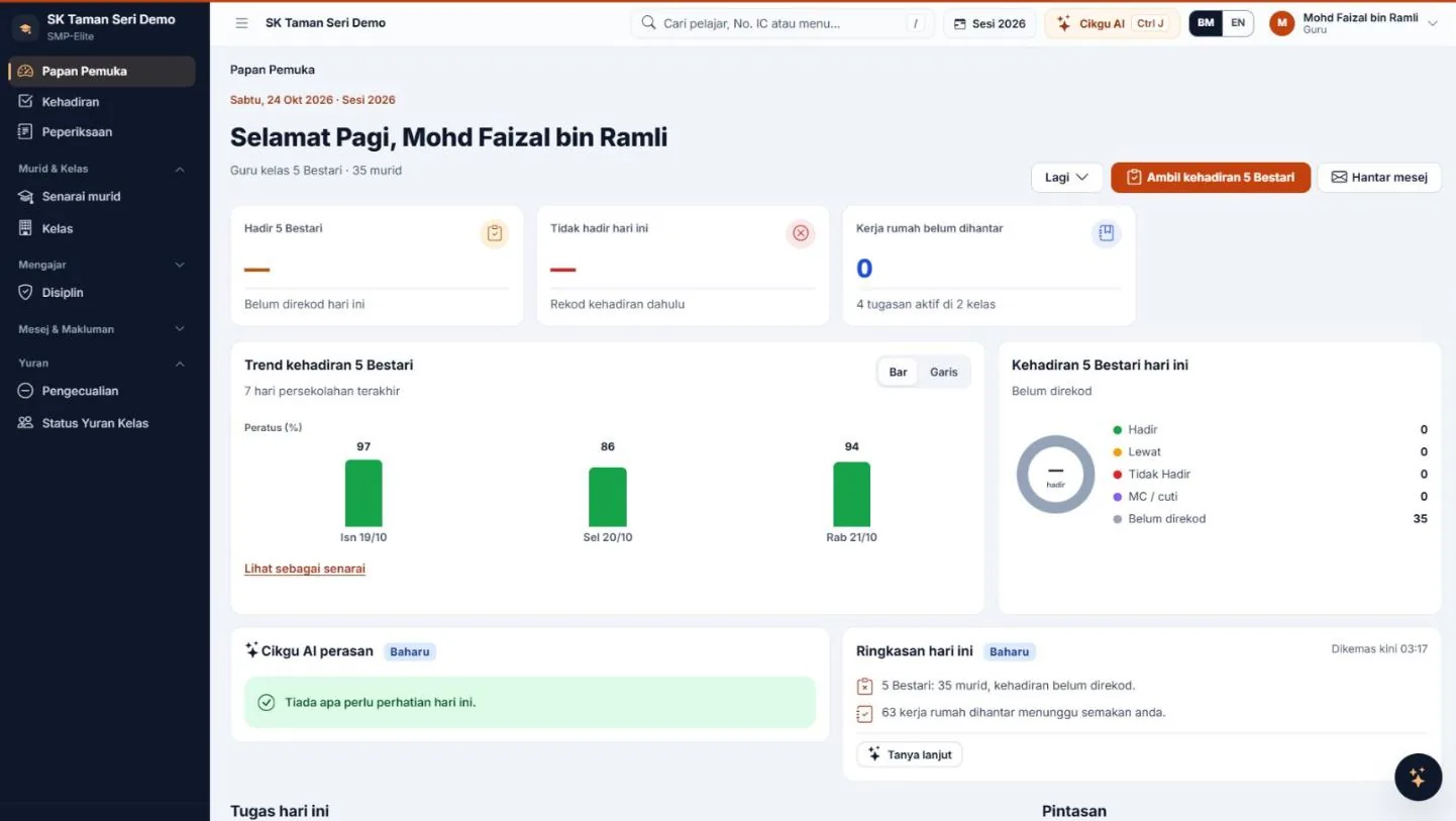 Teacher dashboard with the “Cikgu AI noticed” panel and Today's summary